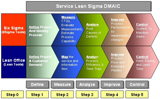 Six Sigma and lean manufacturing ?